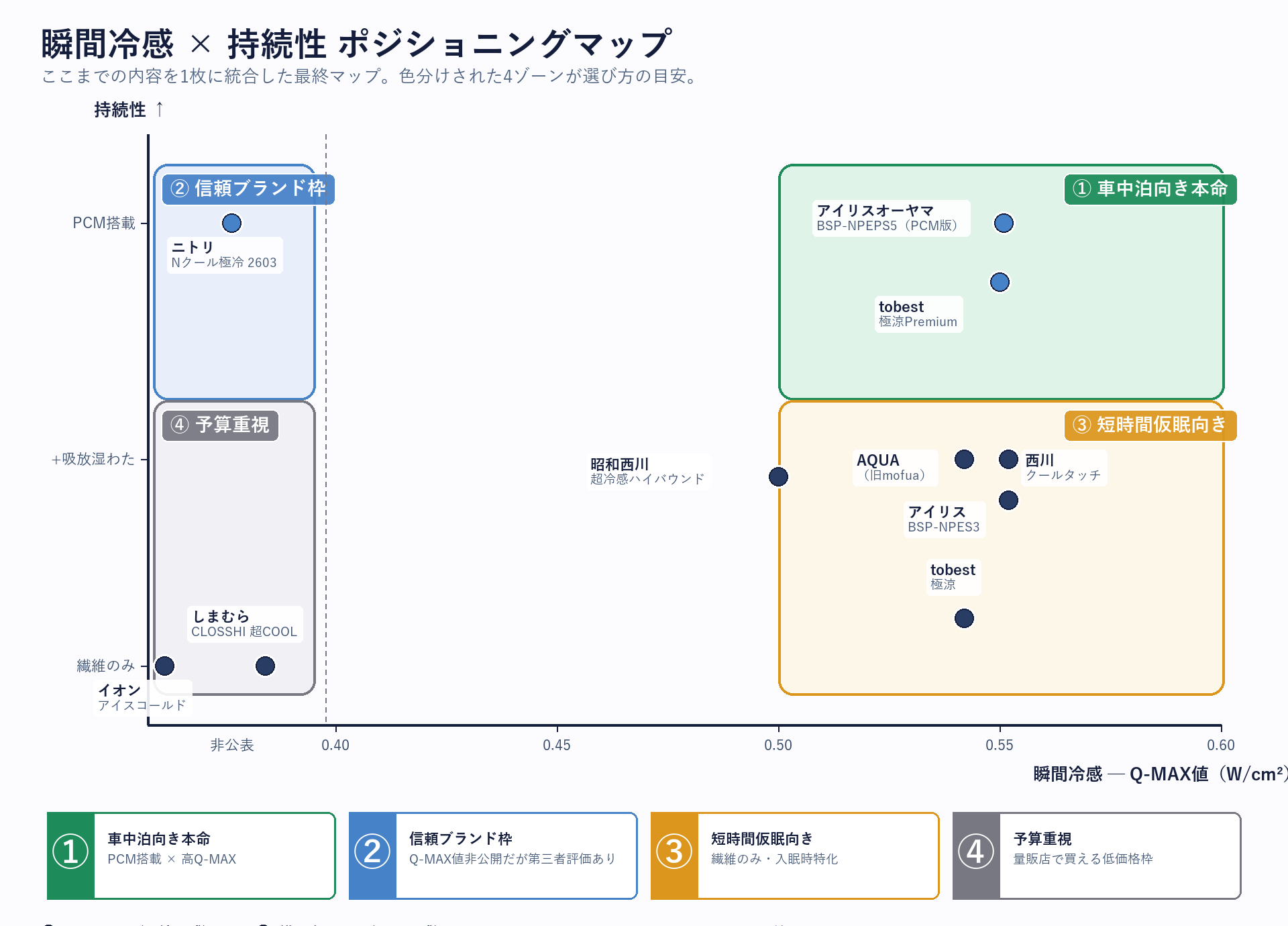 冷感敷きパッド主要メーカーのQ-MAX値と持続性のポジショニング図