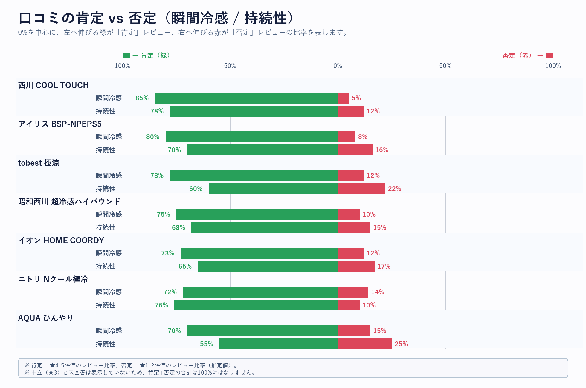 口コミの肯定 vs 否定 ダイバージング横棒グラフ