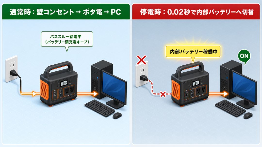 UPS機能 電気の流れ図｜通常時パススルー給電と停電時0.02秒切替