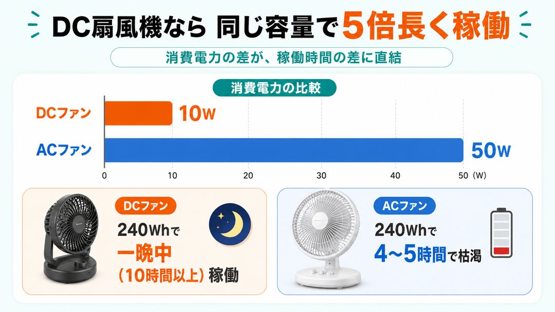 DC扇風機(10W) vs AC扇風機(50W) 同じ240Whでの稼働時間の差を示す比較グラフ