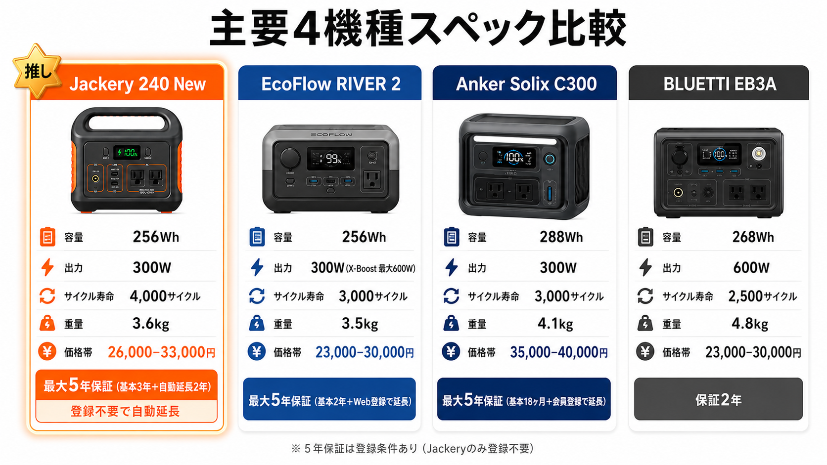 4機種スペック比較カード｜Jackery / EcoFlow / Anker / BLUETTI 修正版