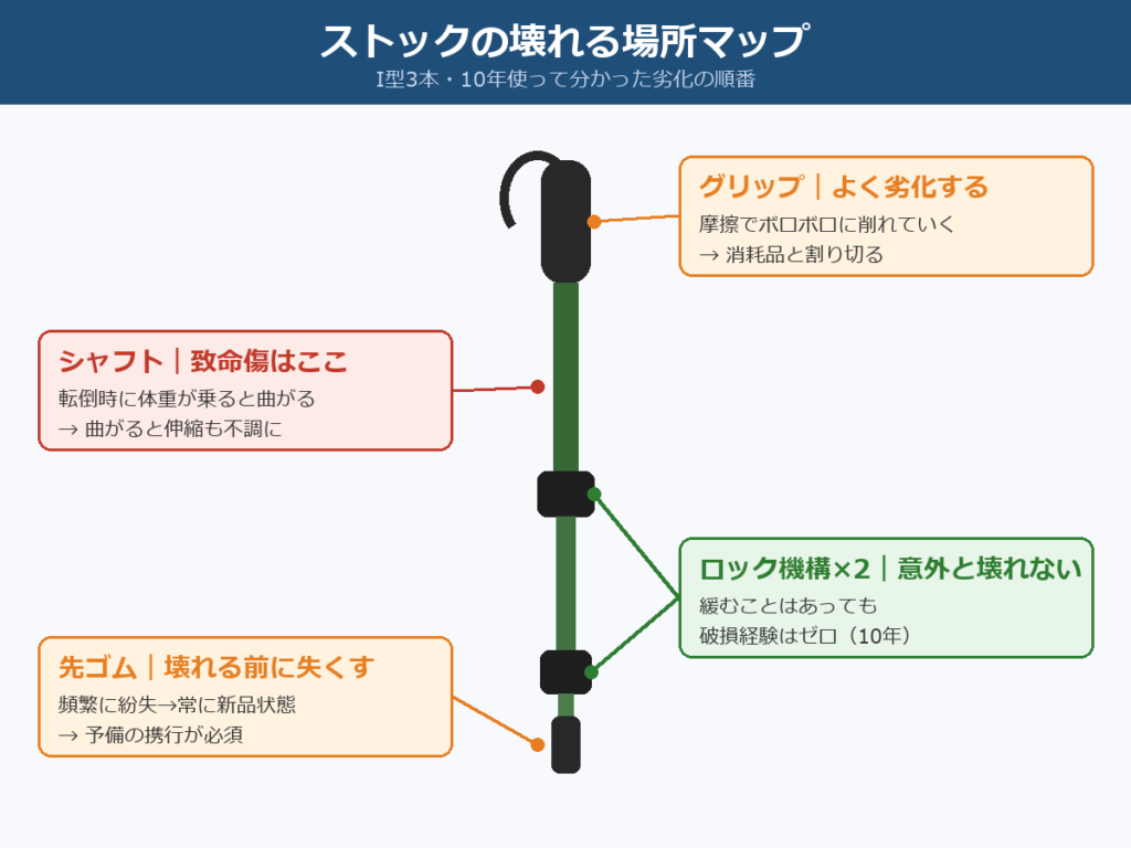 ストックの壊れる場所マップ(グリップ・シャフト・ロック機構2箇所・先ゴムの劣化解説)