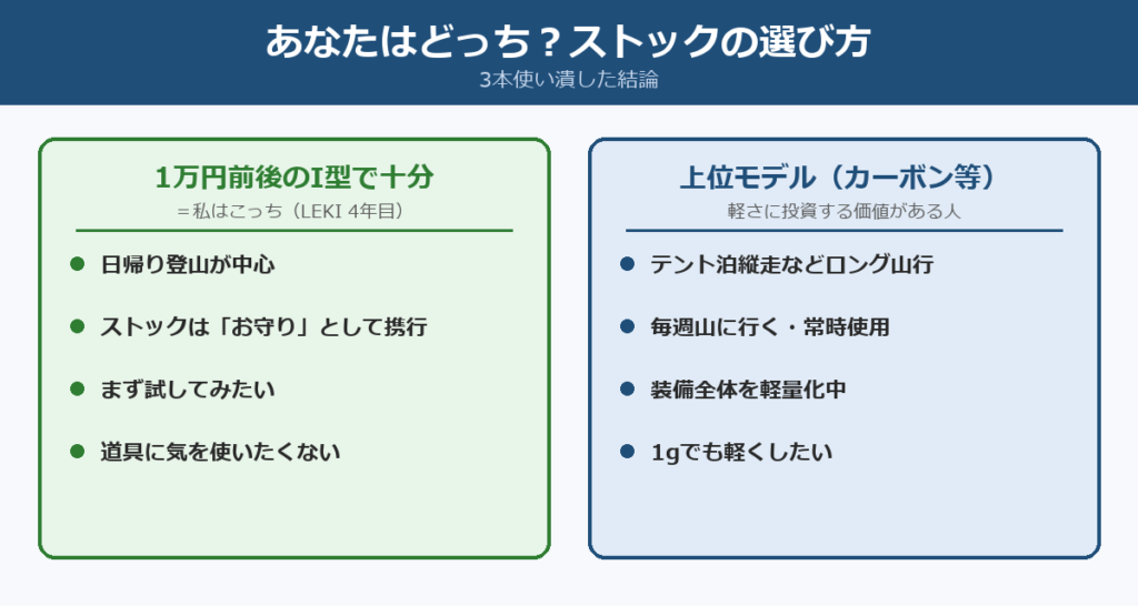 安いI型ストックで十分な人と上位モデルを検討すべき人の振り分け