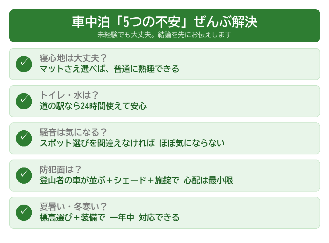 車中泊の5つの不安の結論。寝心地はマット選びで熟睡、トイレ水は道の駅で24時間安心、騒音はスポット選びでほぼ気にならない、防犯は登山者の車が並ぶ+シェード+施錠で最小限、暑さ寒さは標高選びと装備で対応
