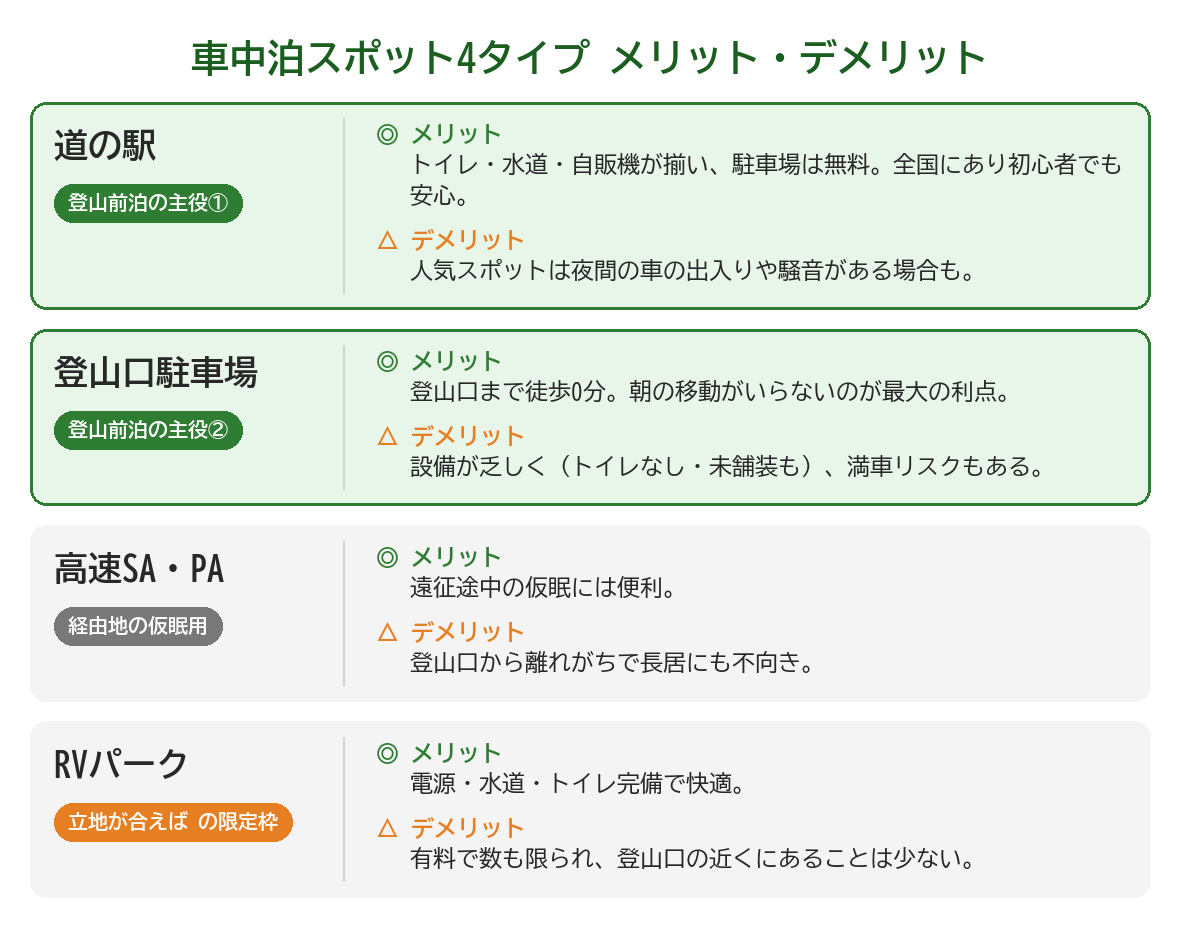 車中泊スポット4タイプのメリット・デメリット。道の駅は登山前泊の主役①(設備が揃い無料・初心者でも安心/人気地は夜間の騒音も)、登山口駐車場は主役②(徒歩0分で朝の移動不要/設備が乏しく満車リスク)、高速SA・PAは経由地の仮眠用、RVパークは立地が合えばの限定枠