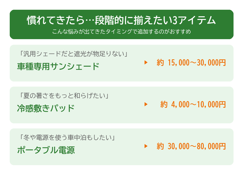 慣れてきたら段階的に揃えたい車中泊3アイテム。汎用シェードの遮光が物足りないなら車種専用サンシェード約15,000〜30,000円、夏の暑さ対策に冷感敷きパッド約4,000〜10,000円、冬や電源利用にポータブル電源約30,000〜80,000円