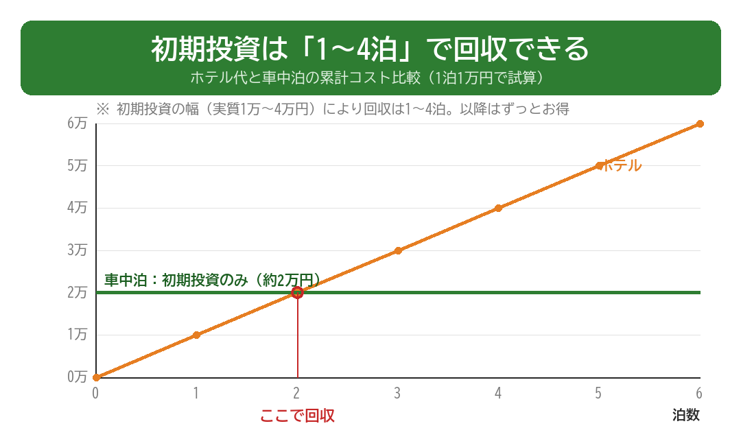 車中泊の初期投資約2万円とホテル代1泊1万円の累計コスト比較グラフ。2泊前後で回収でき以降はずっとお得
