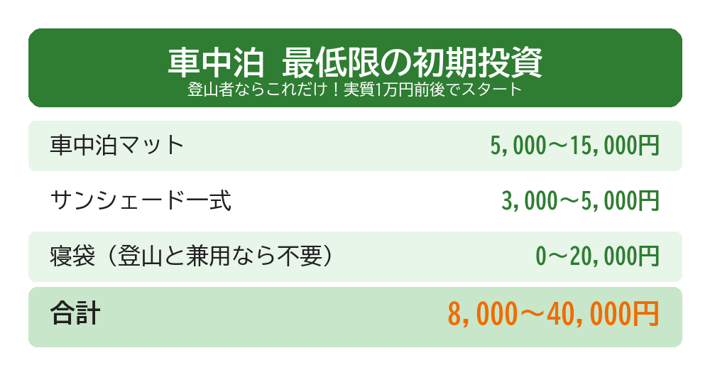 車中泊を始めるための最低限の初期投資の一覧。車中泊マット5,000〜15,000円、サンシェード一式3,000〜5,000円、寝袋0〜20,000円、合計8,000〜40,000円