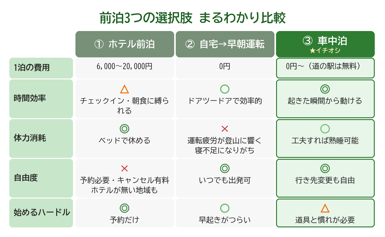 前泊3つの選択肢の比較表。ホテル前泊・自宅から早朝運転・車中泊を費用・時間効率・体力消耗・自由度・始めるハードルで比較。車中泊はコスト・時間効率・自由度で最も優れる