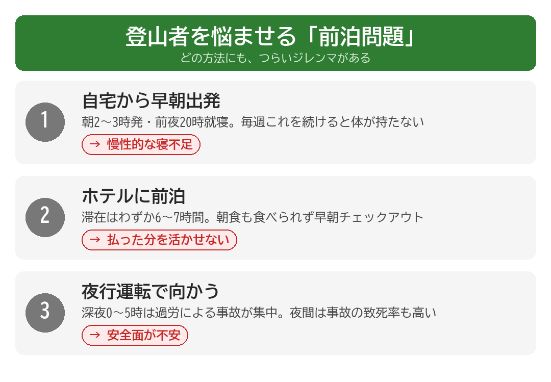 登山者を悩ませる前泊問題の3つのジレンマ。自宅から早朝出発は慢性的な寝不足、ホテル前泊は払った分を活かせない、夜行運転は安全面が不安