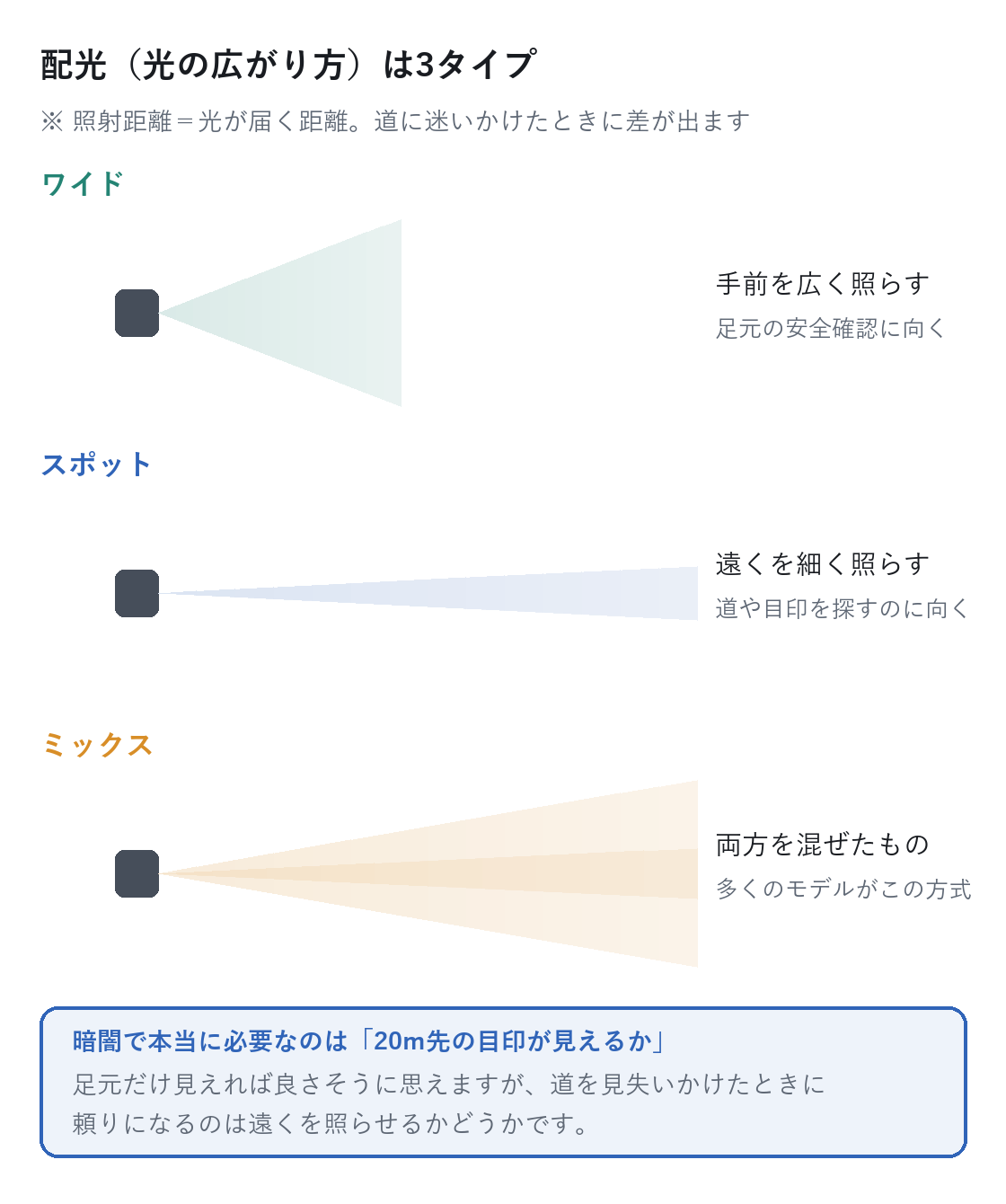 ヘッドライトの配光3タイプの図。ワイド・スポット・ミックスの光の広がり方の違い