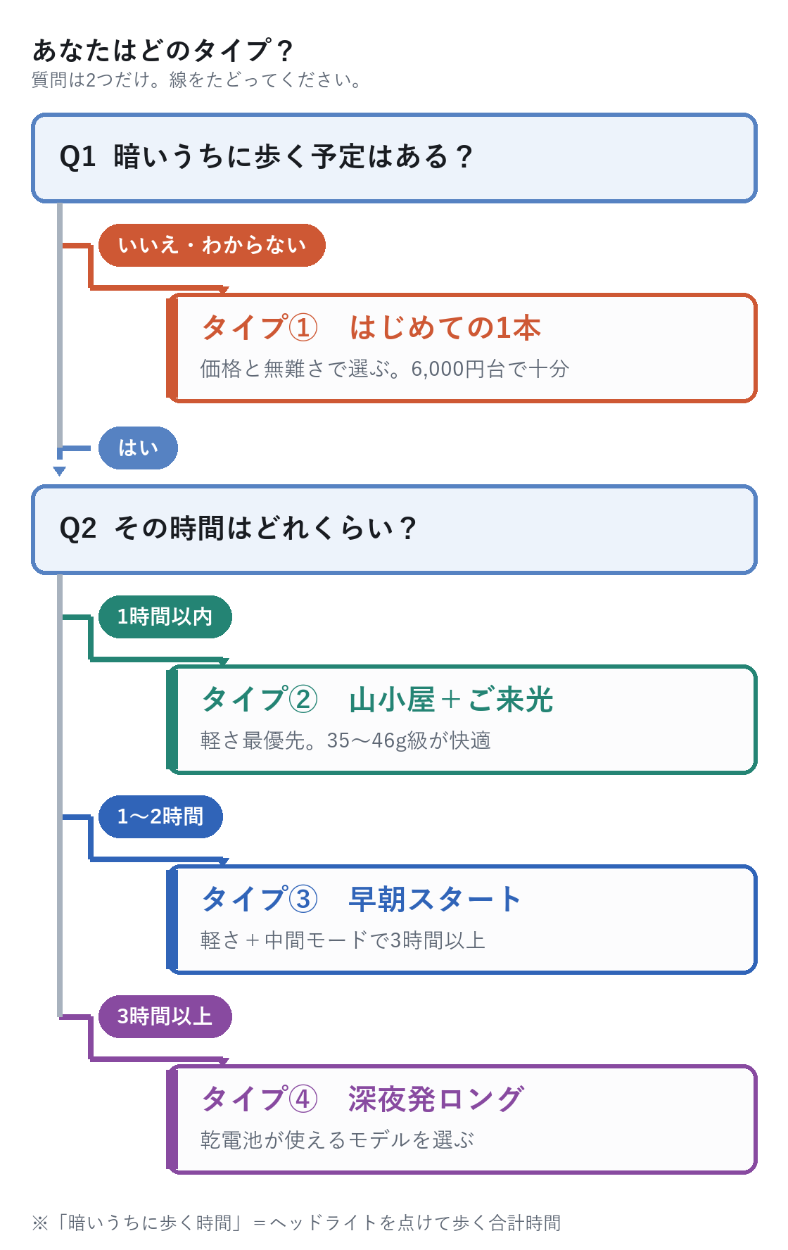 登山用ヘッドライトの選び方を使い方別に判定するフローチャート。暗いうちに歩く時間で4タイプに分かれる