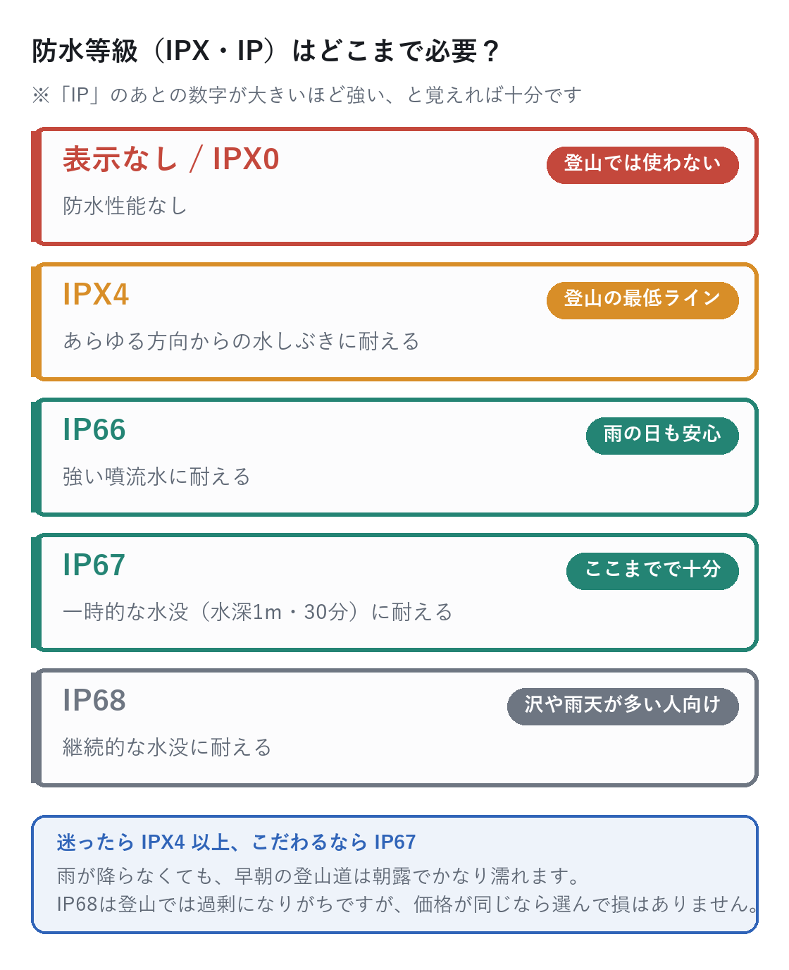 ヘッドライトの防水等級早見表。IPX4が登山の最低ライン、IP67で十分であることを示した図