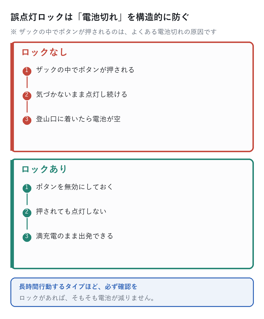 誤点灯ロックの有無による違いの図。ロックがあればザック内での点灯と電池切れを防げる