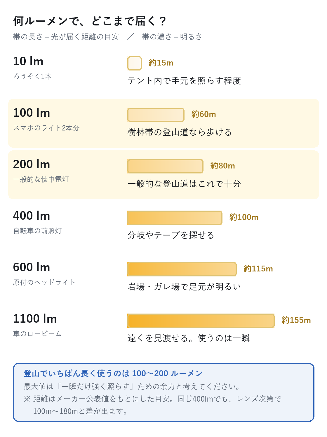 ルーメンごとの明るさと光の到達距離を帯グラフで示した図。10ルーメンから1100ルーメンまで