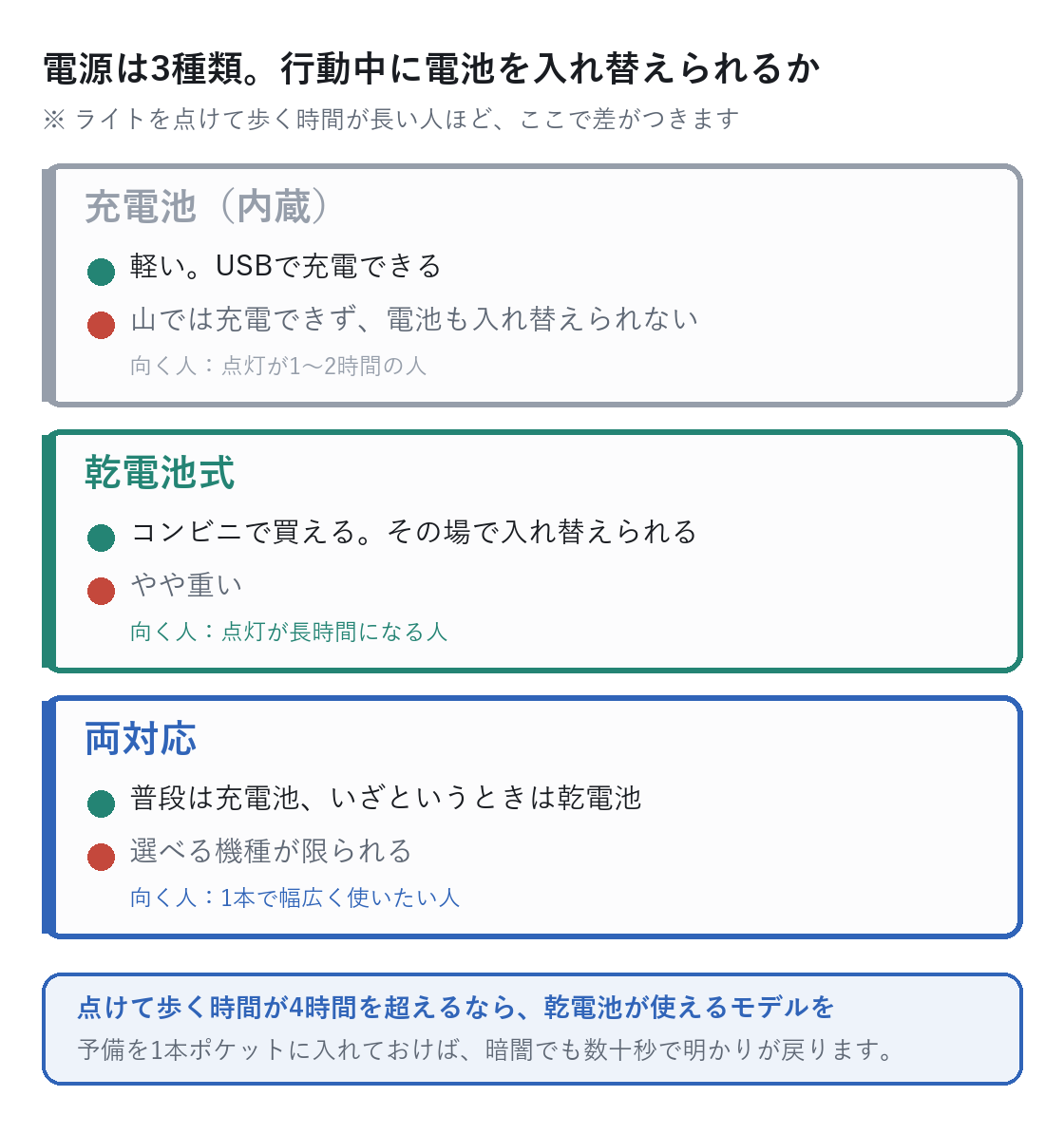 ヘッドライトの電源3方式の比較図。行動中に電池を入れ替えられるかどうかの違い