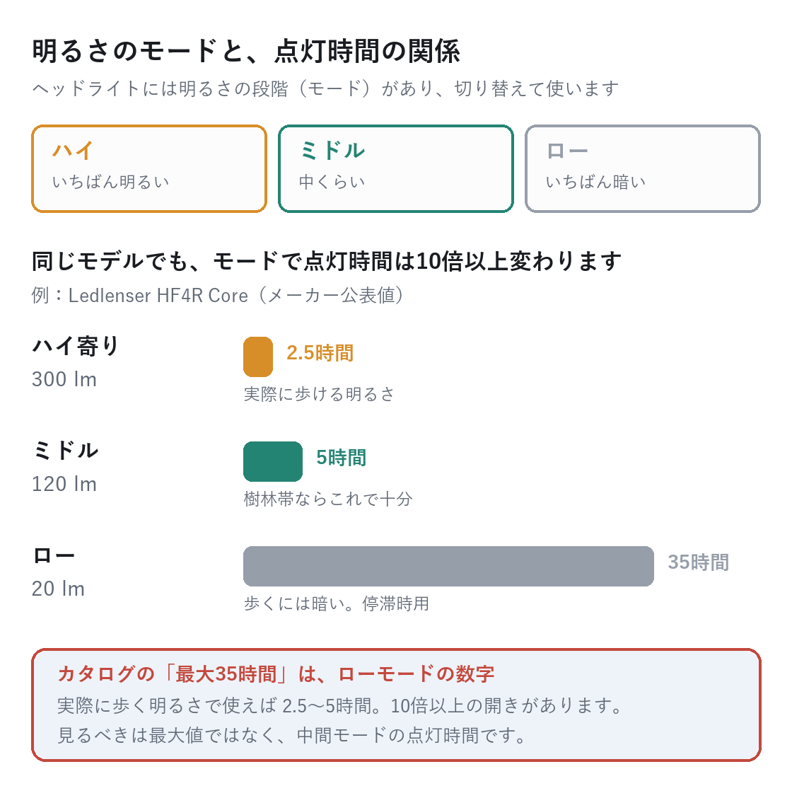 ヘッドライトの明るさモードと点灯時間の関係図。ハイ・ミドル・ローの3段階と各モードの持続時間