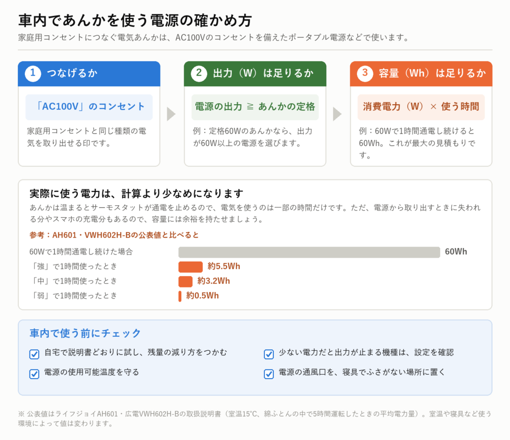 電気あんかを車内で使う電源の確かめ方。AC100Vのコンセント、出力W、容量Whの3ステップと、公表されている消費電力量の比較、車内で使う前のチェック項目