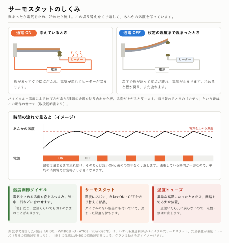 サーモスタットのしくみ。バイメタルが温度で反って通電をON・OFFする図、温度とON・OFFの時間変化、温度調節ダイヤル・サーモスタット・温度ヒューズの役割の違い
