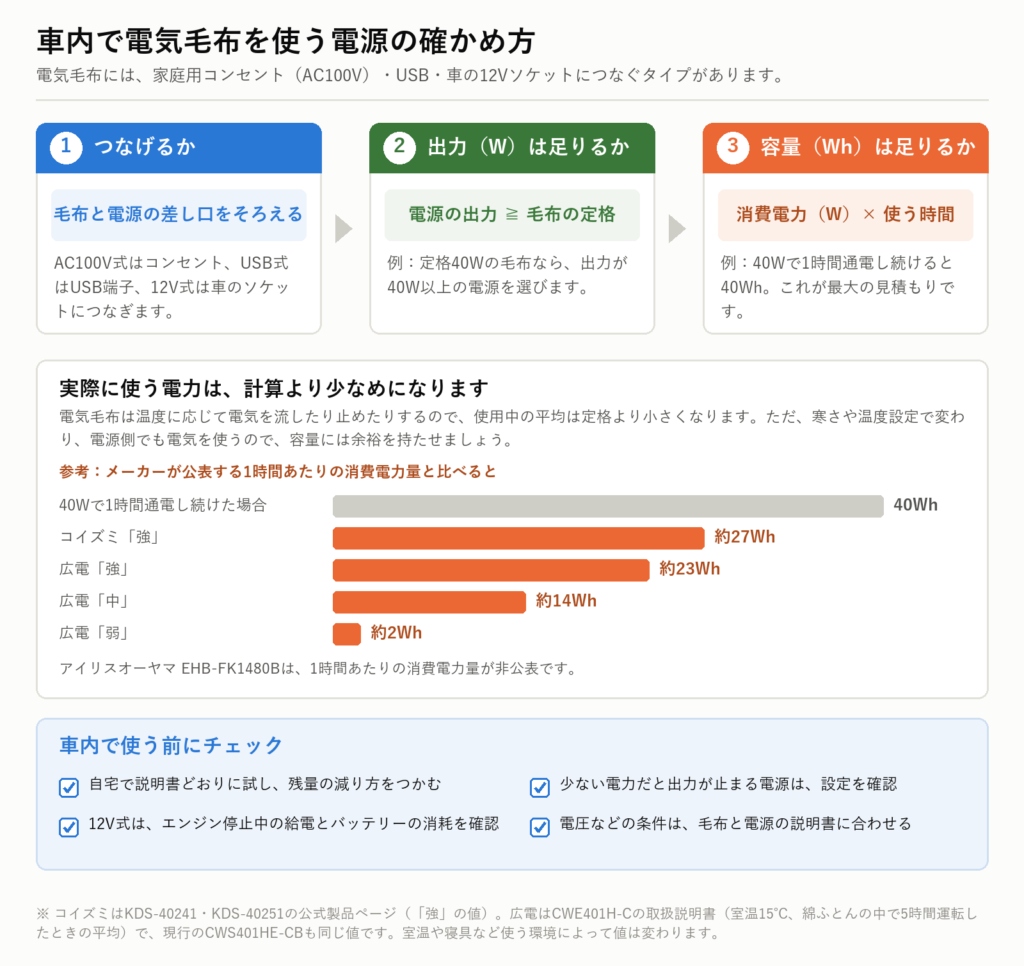 電気毛布を車内で使う電源の確かめ方。AC100V・USB・12Vのつなぎ方、出力W、容量Whの3ステップと、コイズミ・広電が公表する消費電力量の比較、車内で使う前のチェック項目