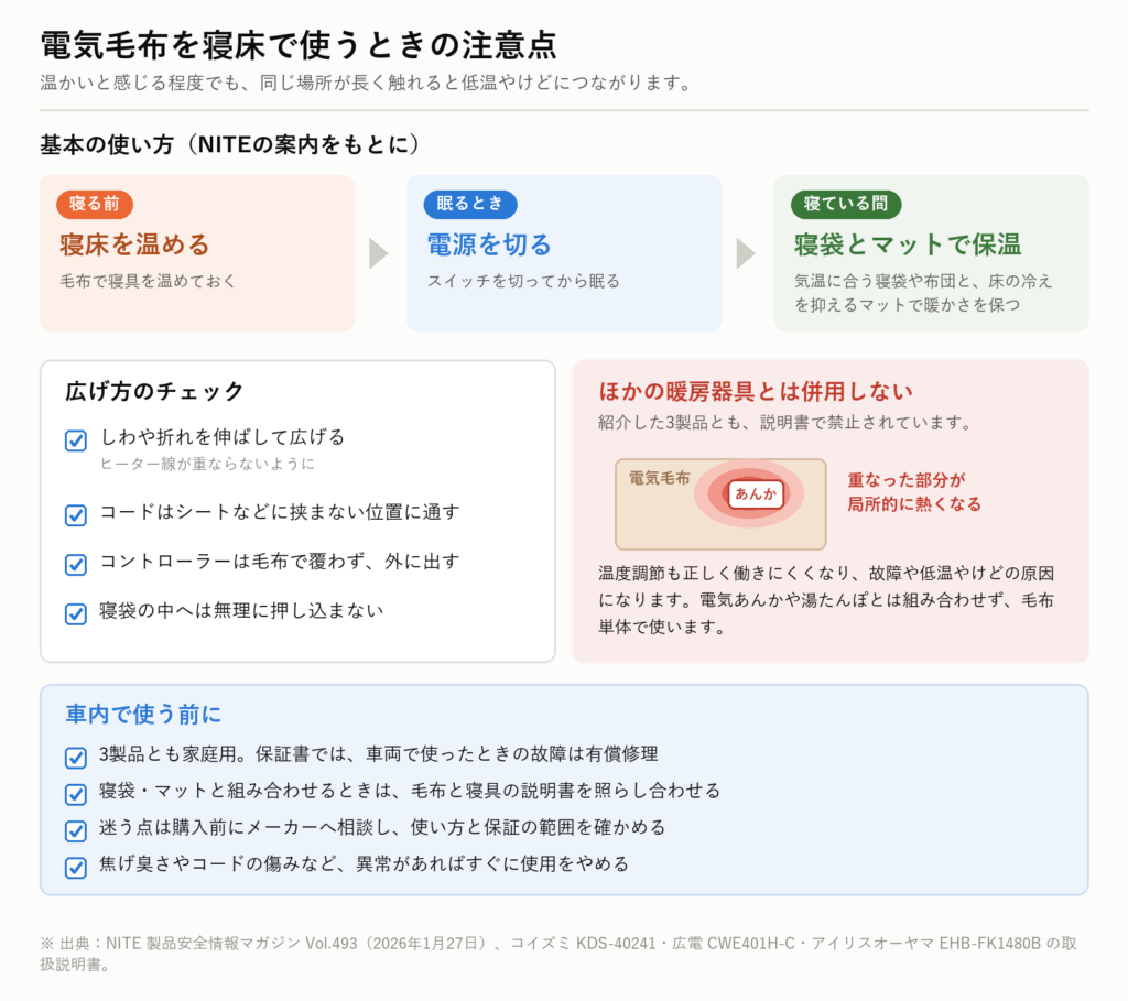 電気毛布を寝床で使うときの注意点。寝る前に温め眠るときは電源を切り寝袋とマットで保温する基本の使い方、しわ・コード・コントローラー・寝袋の広げ方チェック、ほかの暖房器具との併用禁止とその理由、車内で使う前に確かめる4項目